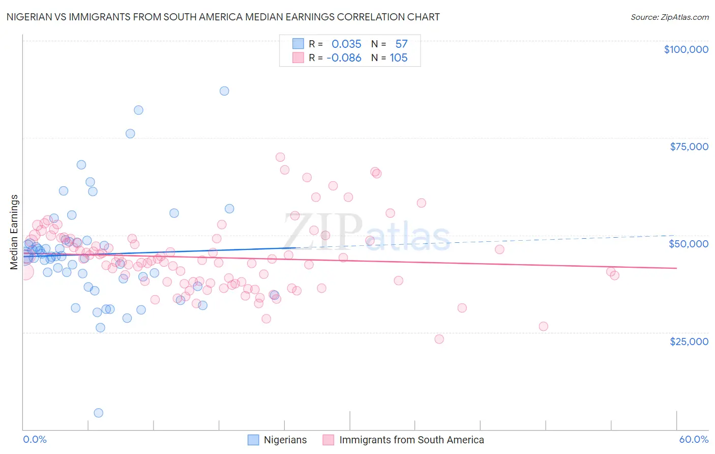 Nigerian vs Immigrants from South America Median Earnings