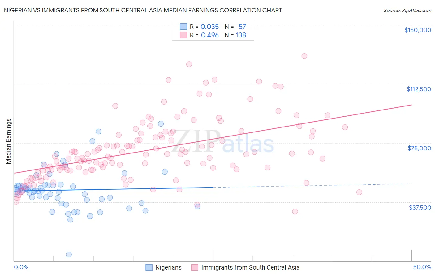 Nigerian vs Immigrants from South Central Asia Median Earnings