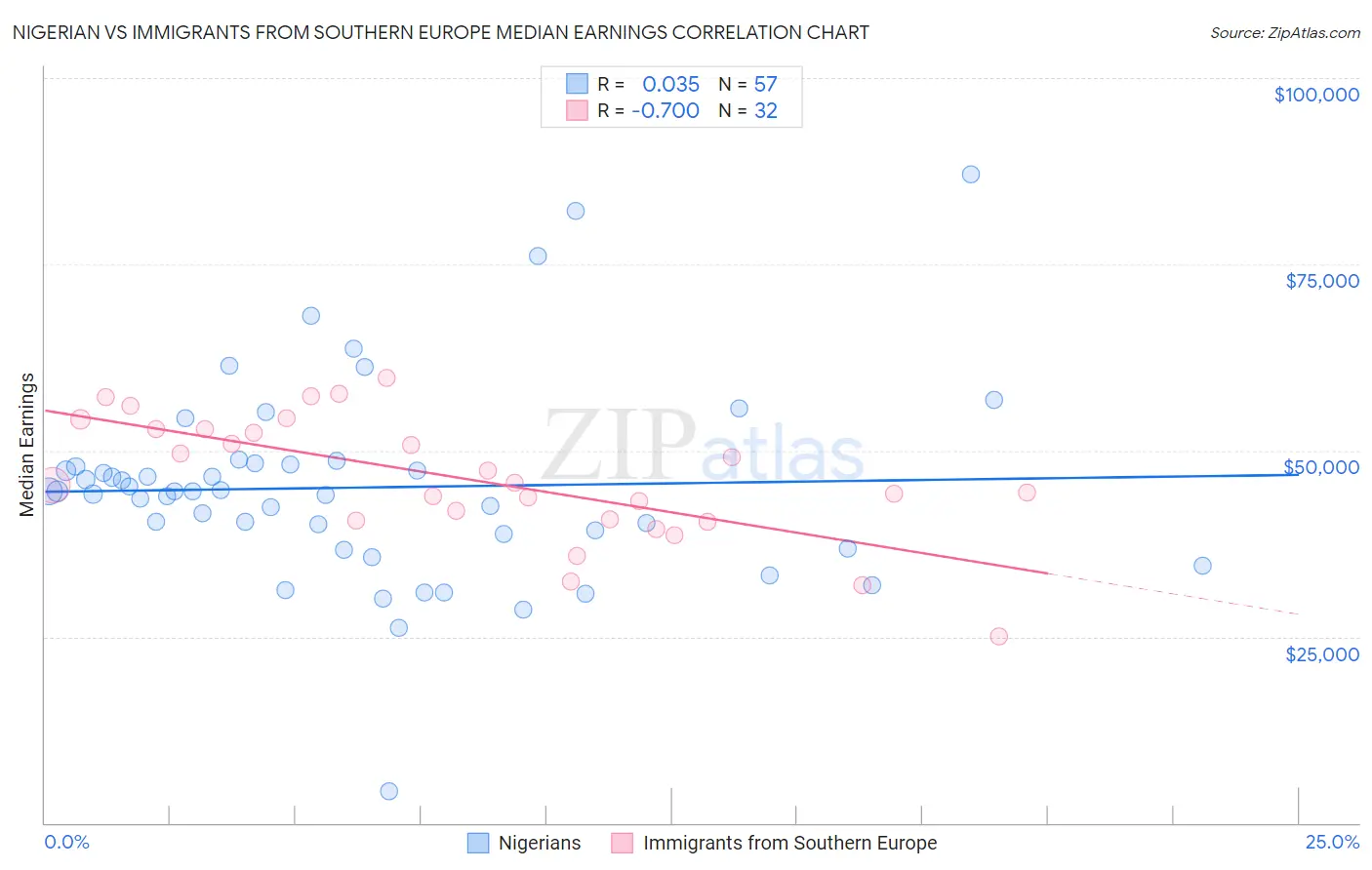 Nigerian vs Immigrants from Southern Europe Median Earnings
