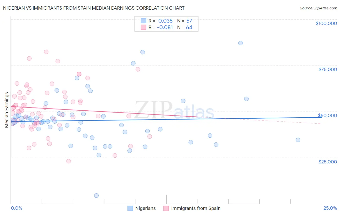 Nigerian vs Immigrants from Spain Median Earnings