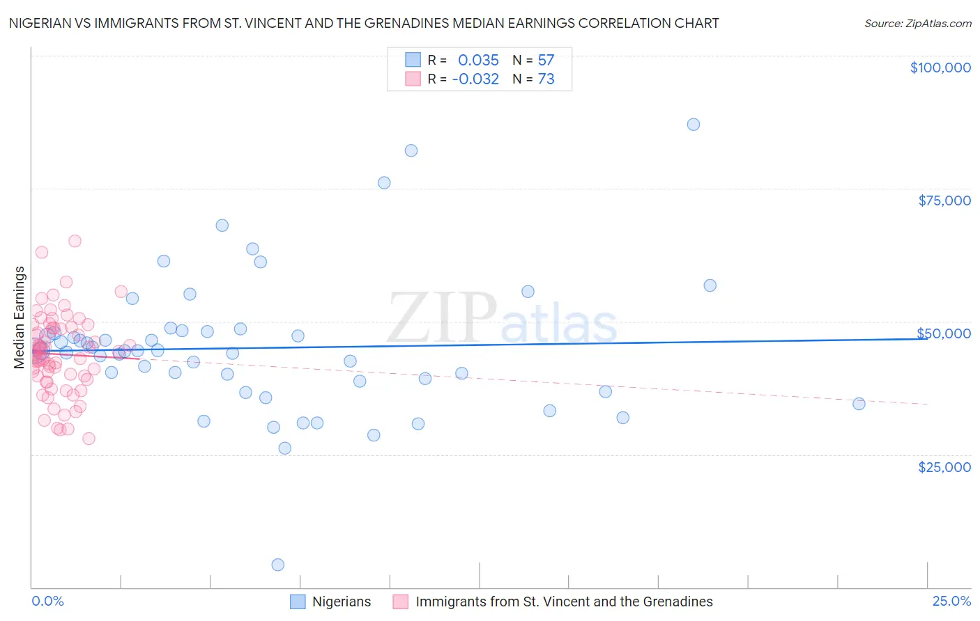 Nigerian vs Immigrants from St. Vincent and the Grenadines Median Earnings