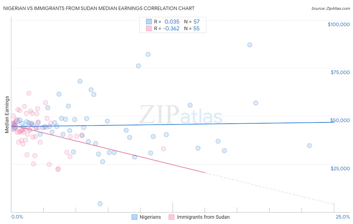 Nigerian vs Immigrants from Sudan Median Earnings