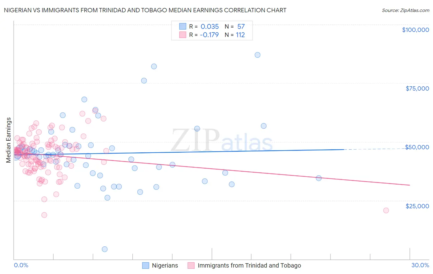 Nigerian vs Immigrants from Trinidad and Tobago Median Earnings