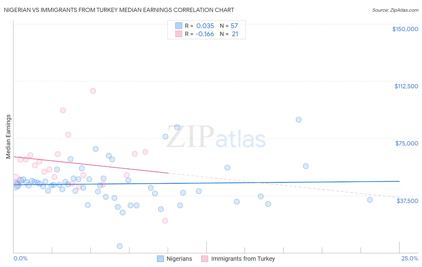 Nigerian vs Immigrants from Turkey Median Earnings