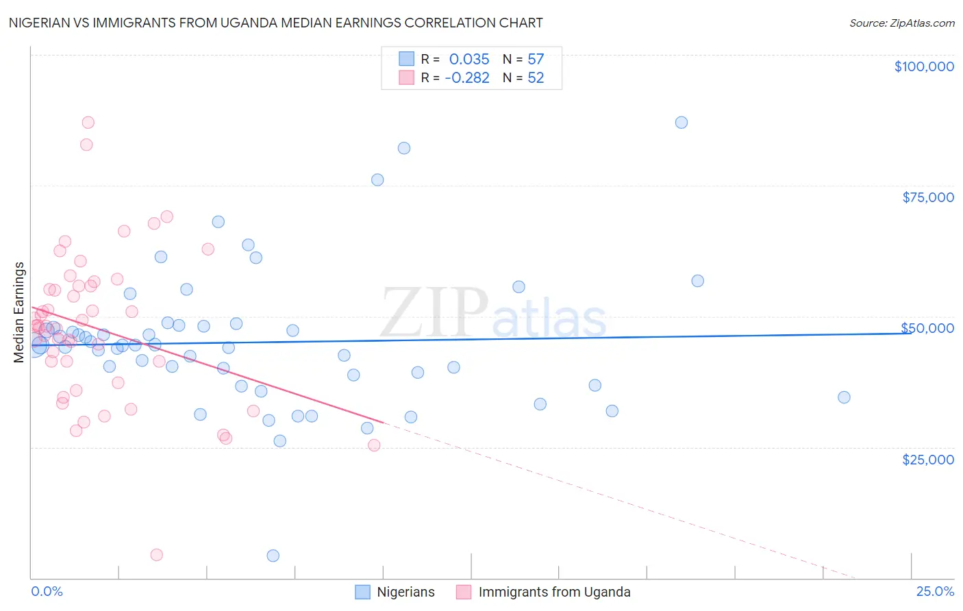 Nigerian vs Immigrants from Uganda Median Earnings