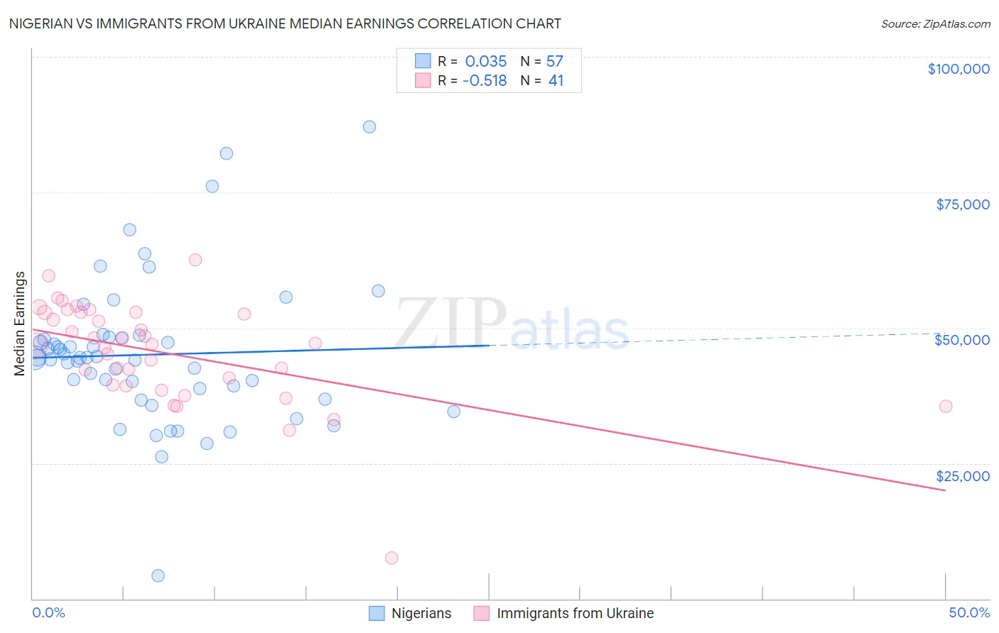Nigerian vs Immigrants from Ukraine Median Earnings