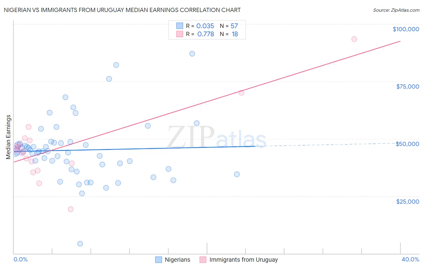 Nigerian vs Immigrants from Uruguay Median Earnings