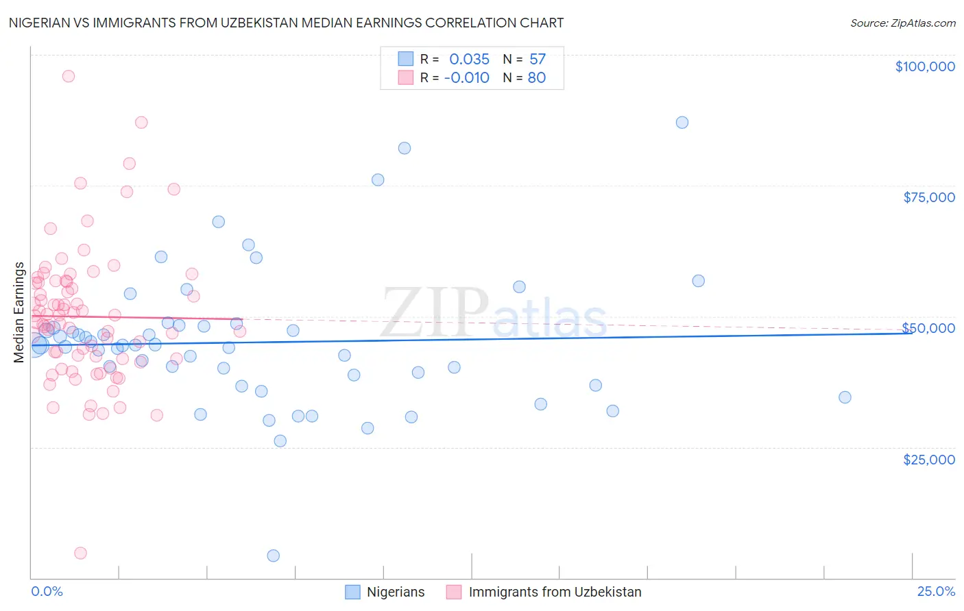 Nigerian vs Immigrants from Uzbekistan Median Earnings