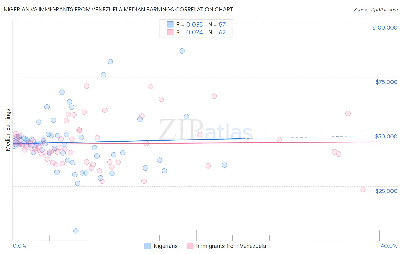 Nigerian vs Immigrants from Venezuela Median Earnings