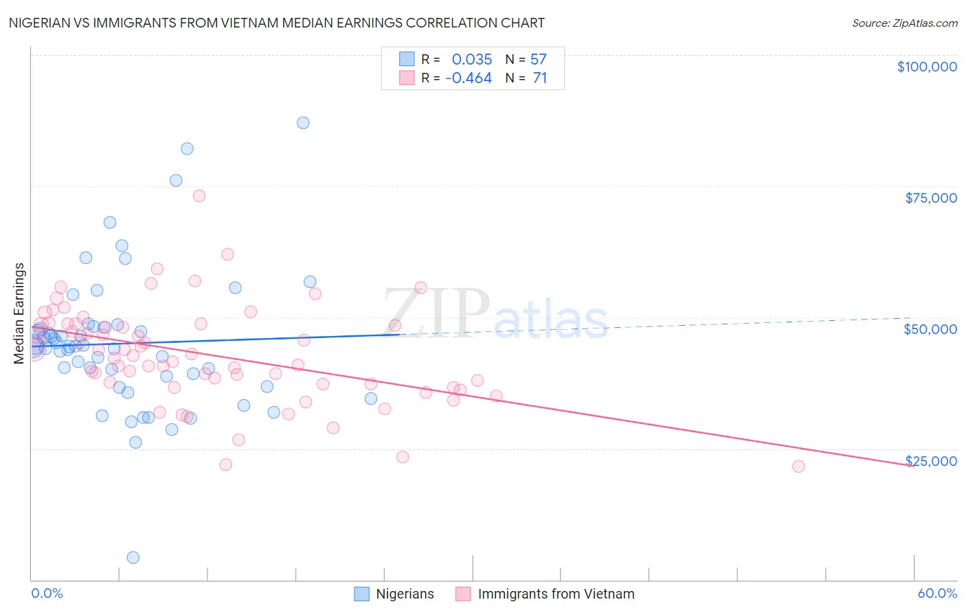 Nigerian vs Immigrants from Vietnam Median Earnings