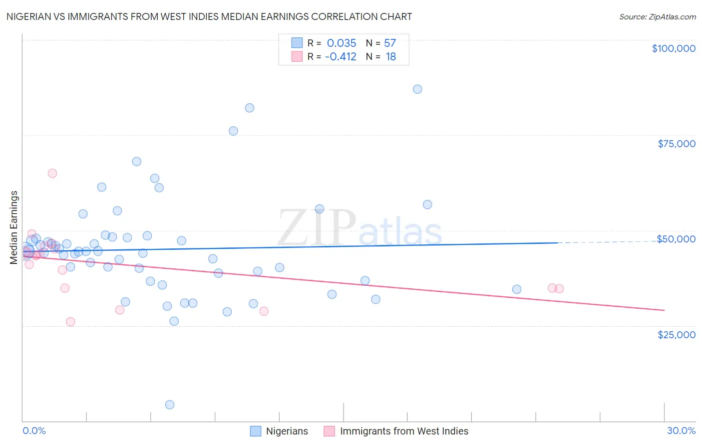 Nigerian vs Immigrants from West Indies Median Earnings