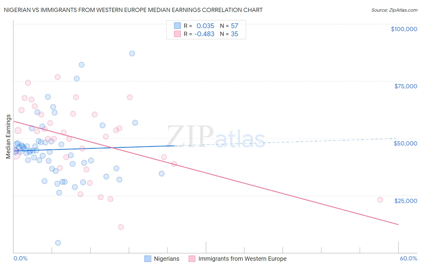 Nigerian vs Immigrants from Western Europe Median Earnings