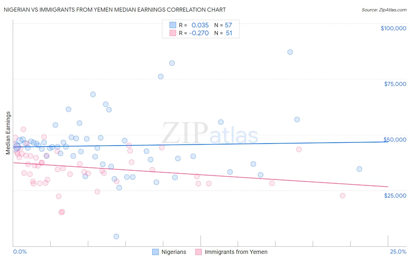 Nigerian vs Immigrants from Yemen Median Earnings