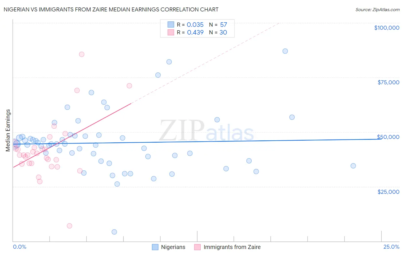 Nigerian vs Immigrants from Zaire Median Earnings