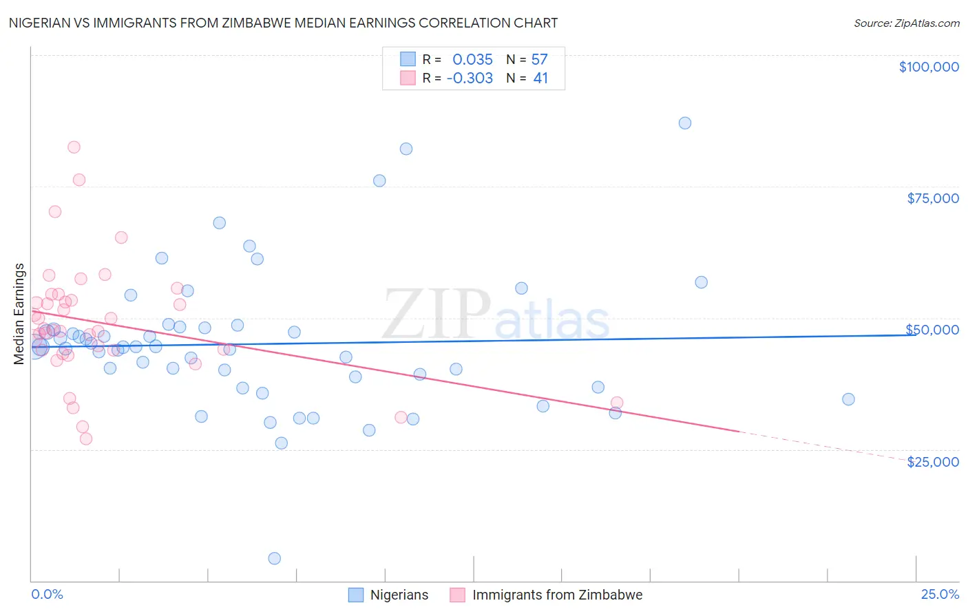 Nigerian vs Immigrants from Zimbabwe Median Earnings