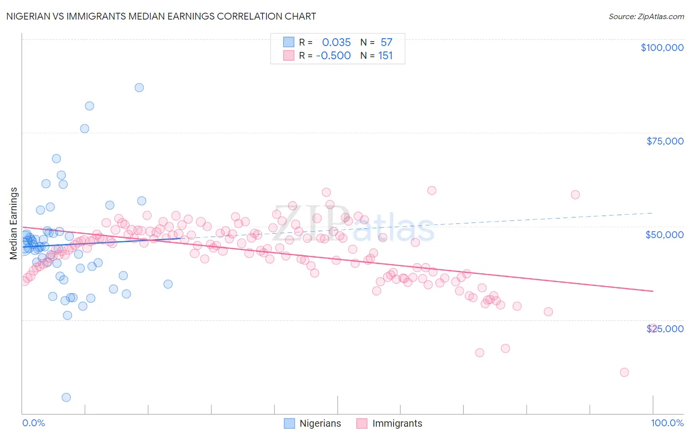 Nigerian vs Immigrants Median Earnings