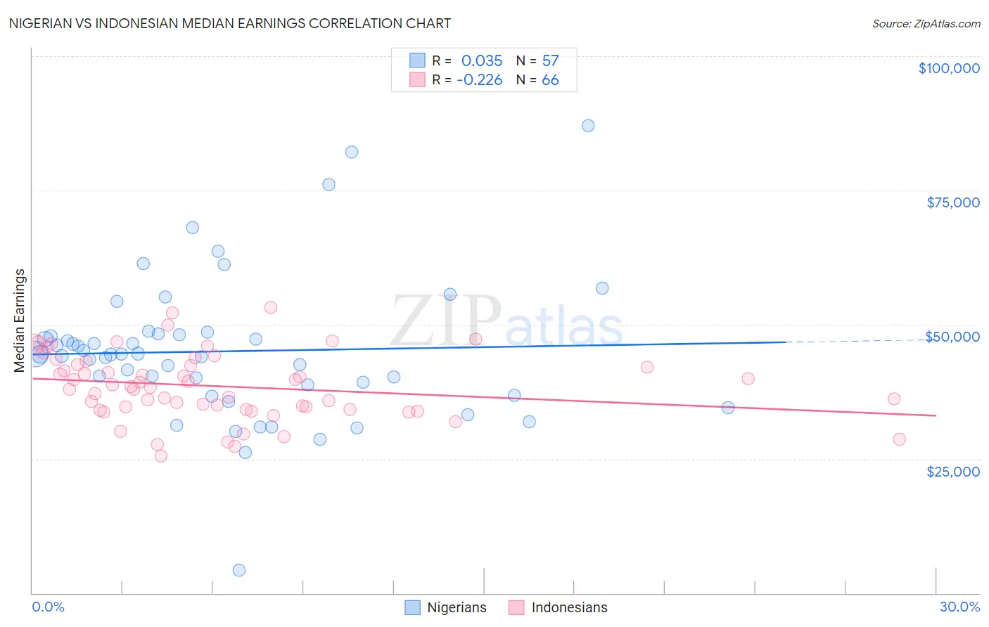 Nigerian vs Indonesian Median Earnings