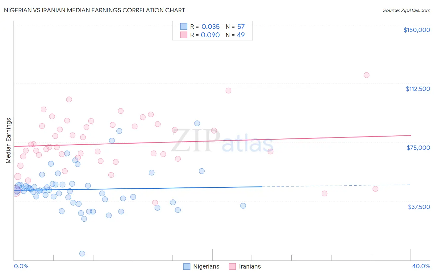 Nigerian vs Iranian Median Earnings