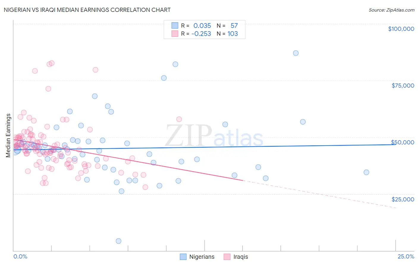 Nigerian vs Iraqi Median Earnings