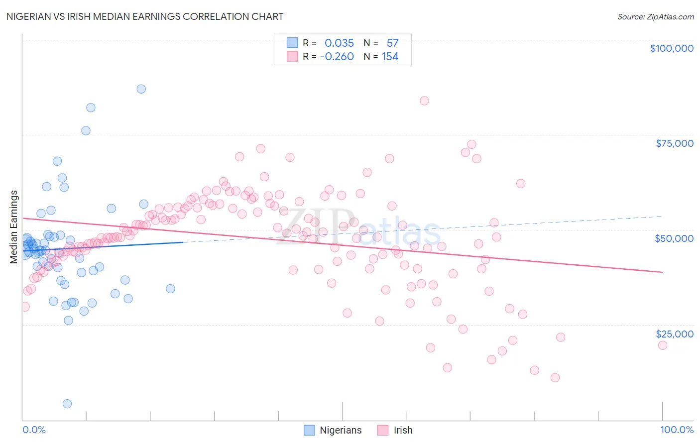 Nigerian vs Irish Median Earnings