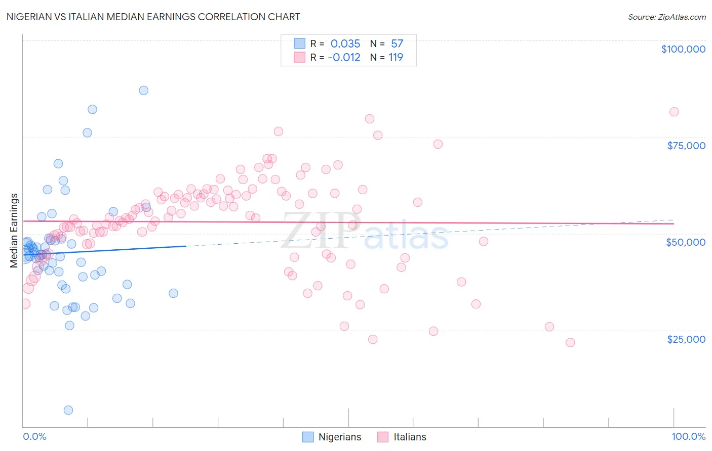 Nigerian vs Italian Median Earnings