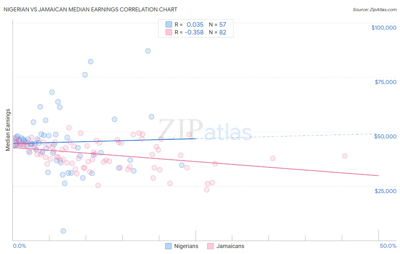 Nigerian vs Jamaican Median Earnings