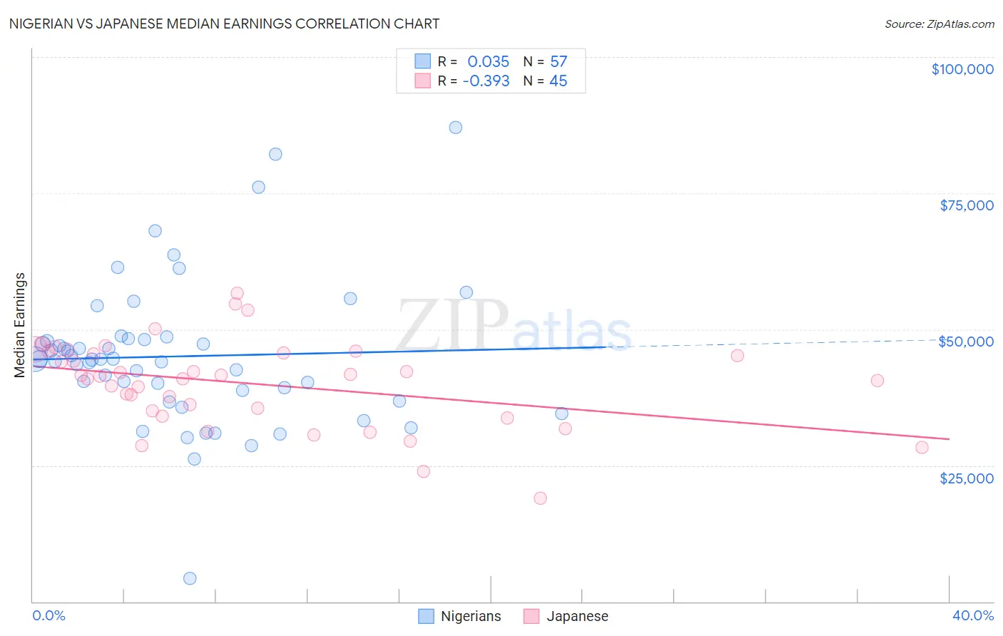 Nigerian vs Japanese Median Earnings