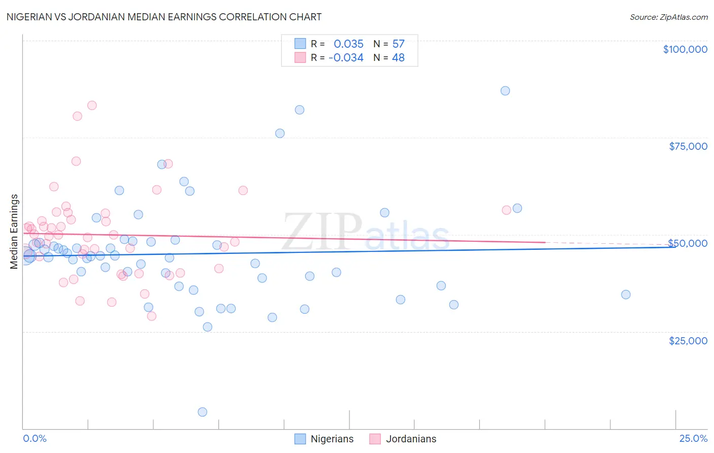 Nigerian vs Jordanian Median Earnings
