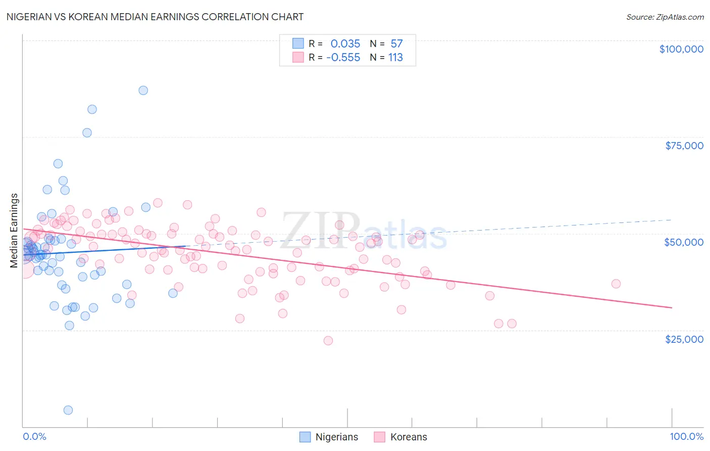Nigerian vs Korean Median Earnings