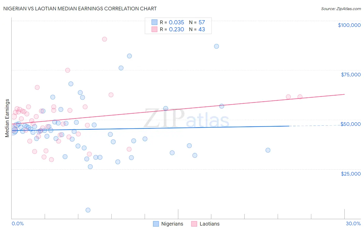 Nigerian vs Laotian Median Earnings