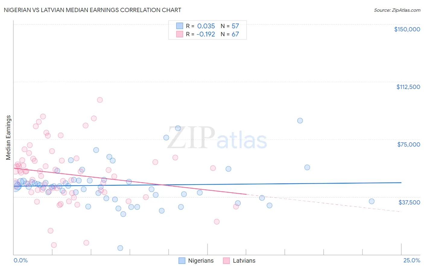 Nigerian vs Latvian Median Earnings