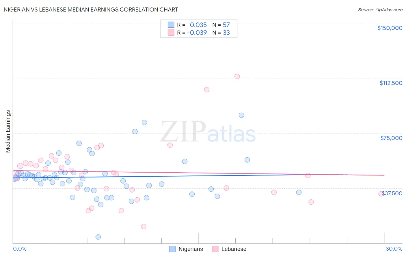 Nigerian vs Lebanese Median Earnings