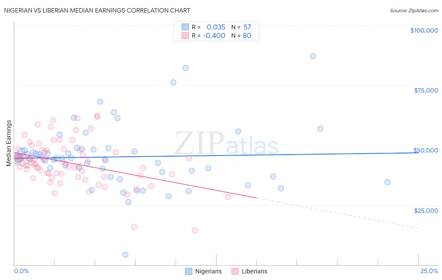 Nigerian vs Liberian Median Earnings