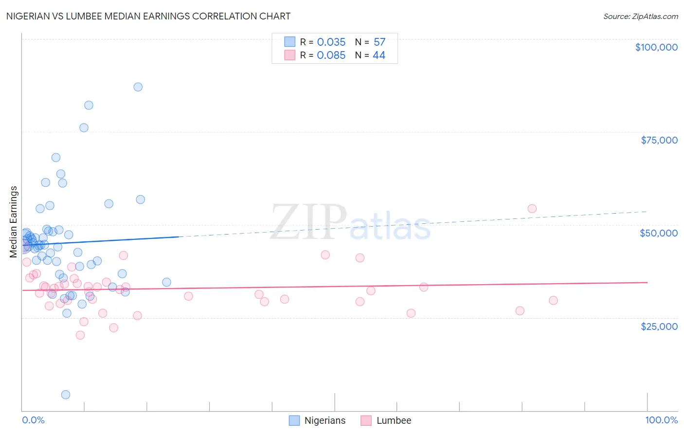 Nigerian vs Lumbee Median Earnings