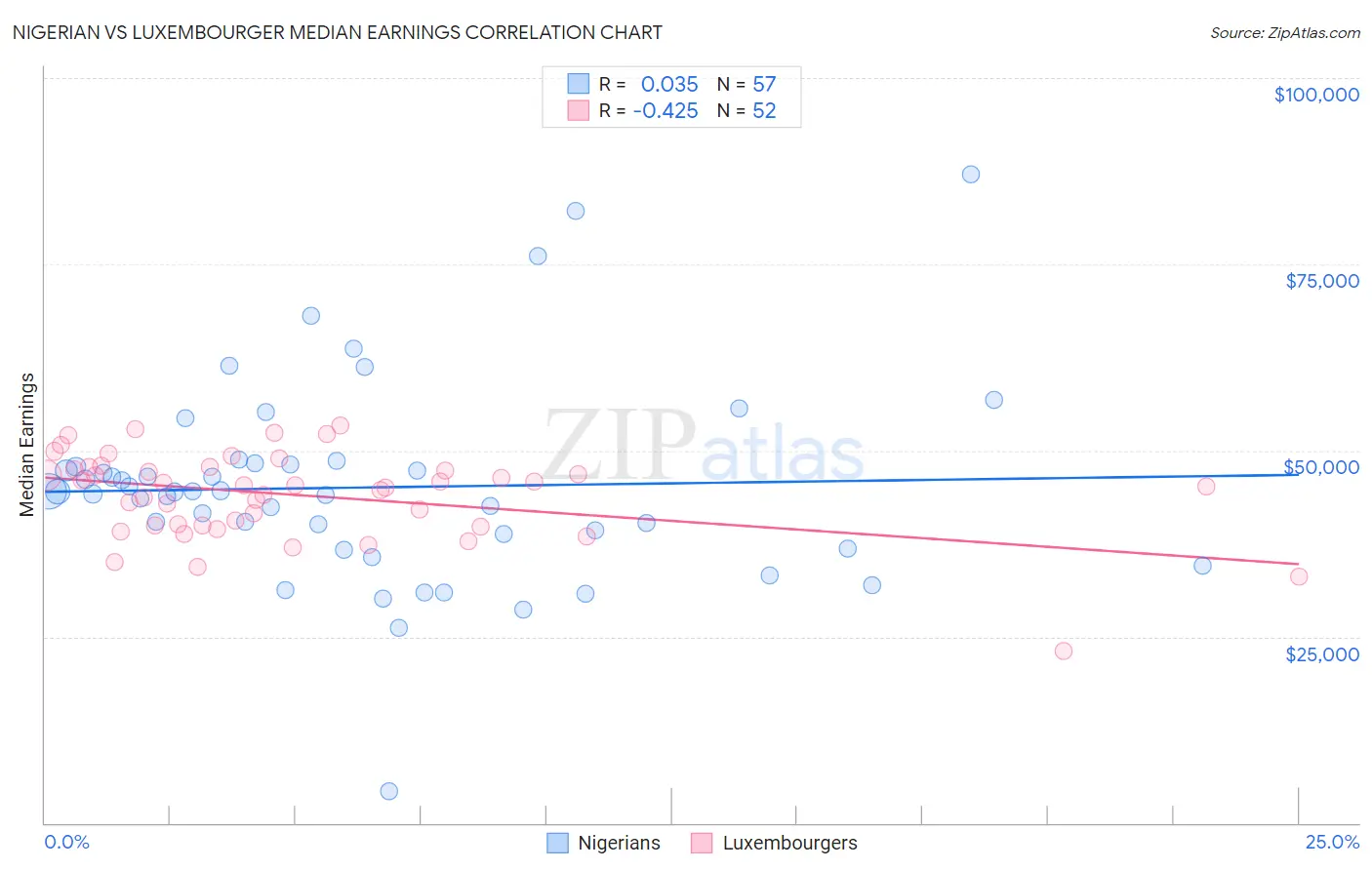 Nigerian vs Luxembourger Median Earnings
