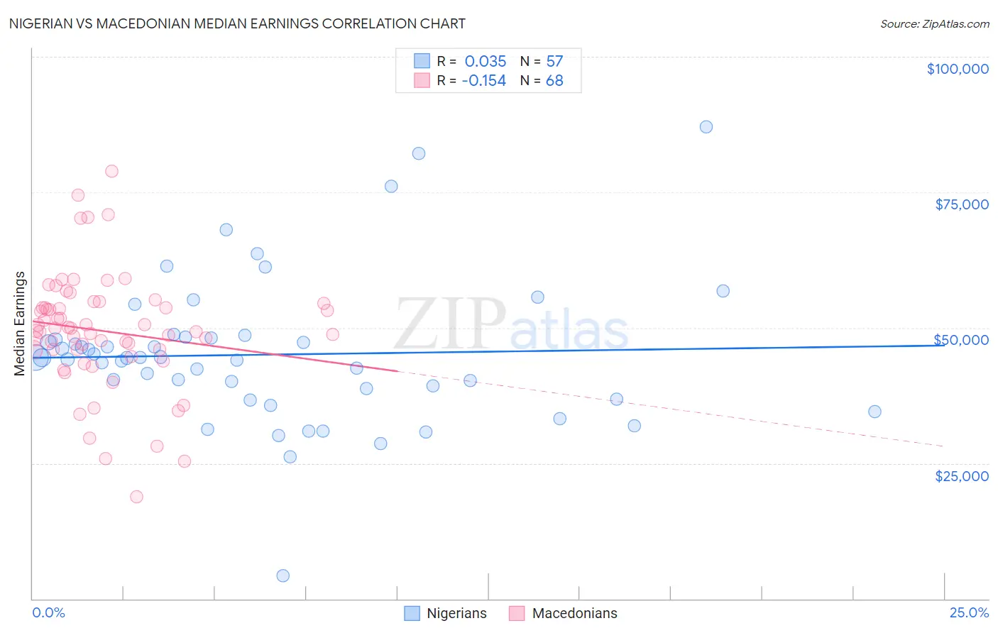 Nigerian vs Macedonian Median Earnings