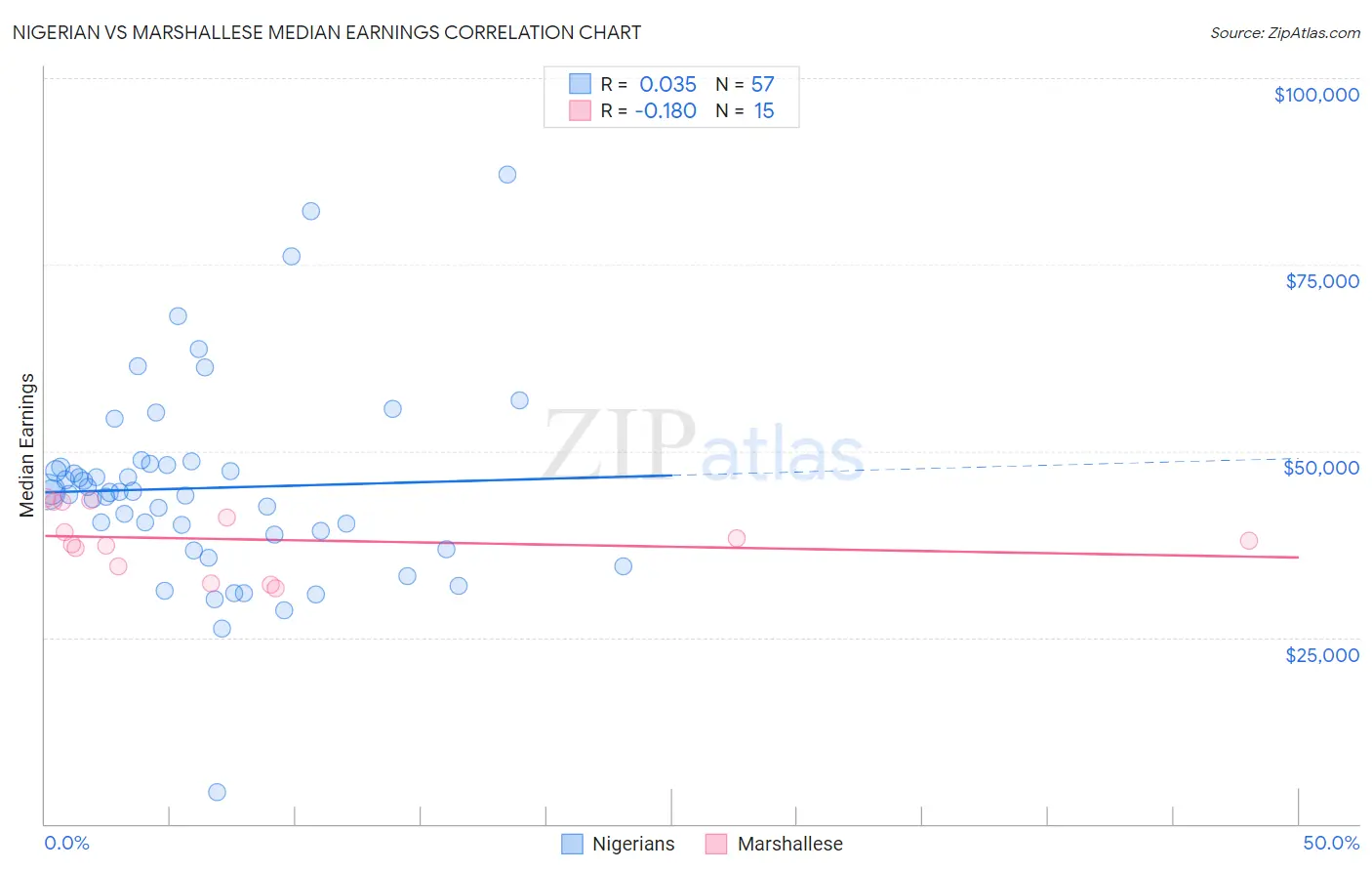 Nigerian vs Marshallese Median Earnings