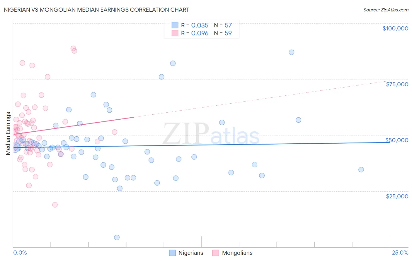 Nigerian vs Mongolian Median Earnings