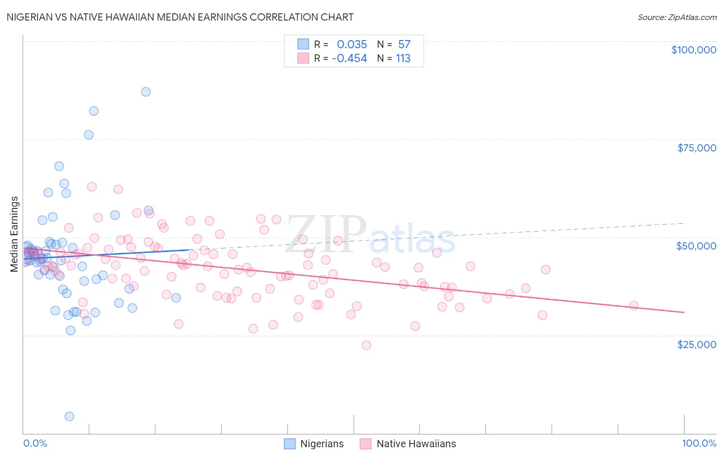 Nigerian vs Native Hawaiian Median Earnings