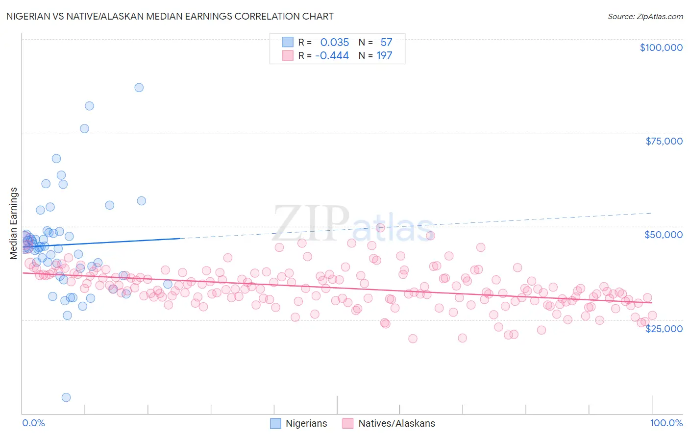 Nigerian vs Native/Alaskan Median Earnings