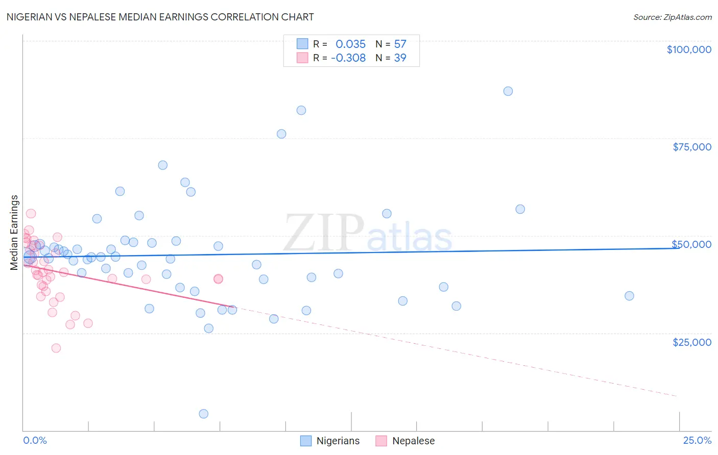 Nigerian vs Nepalese Median Earnings