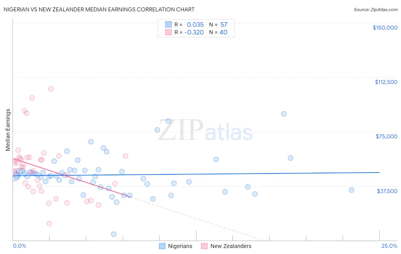 Nigerian vs New Zealander Median Earnings