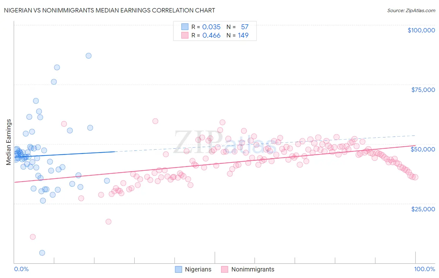 Nigerian vs Nonimmigrants Median Earnings