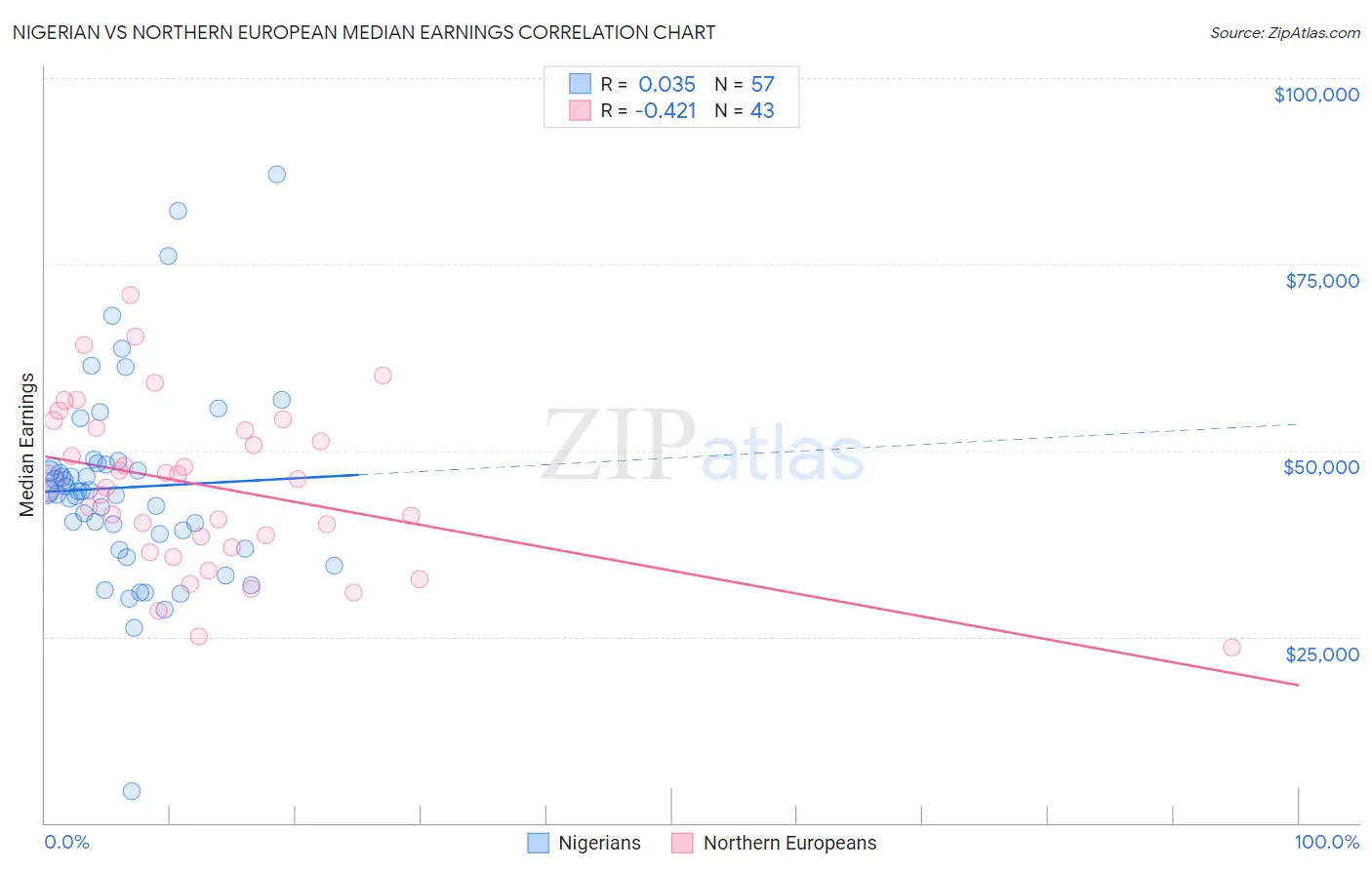 Nigerian vs Northern European Median Earnings