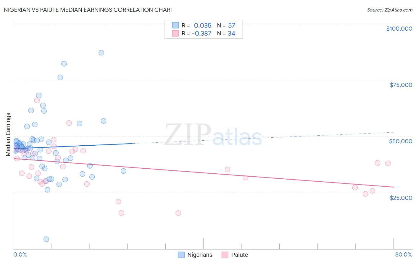 Nigerian vs Paiute Median Earnings