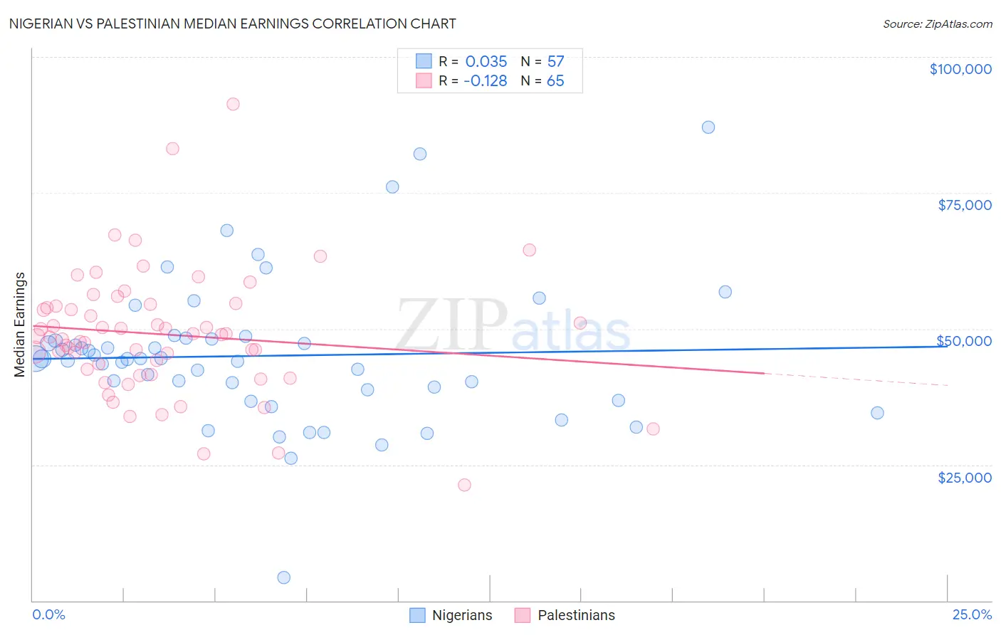 Nigerian vs Palestinian Median Earnings