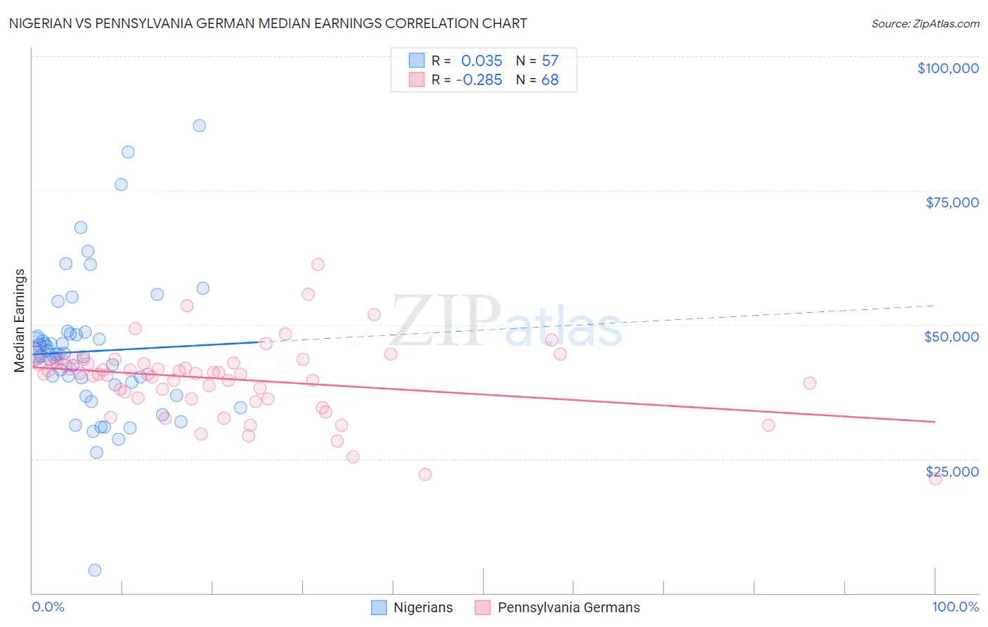 Nigerian vs Pennsylvania German Median Earnings