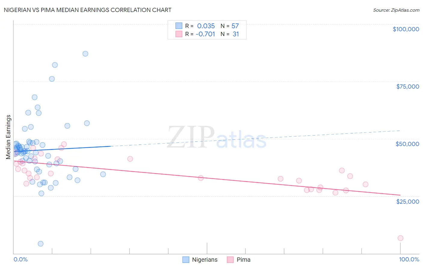 Nigerian vs Pima Median Earnings