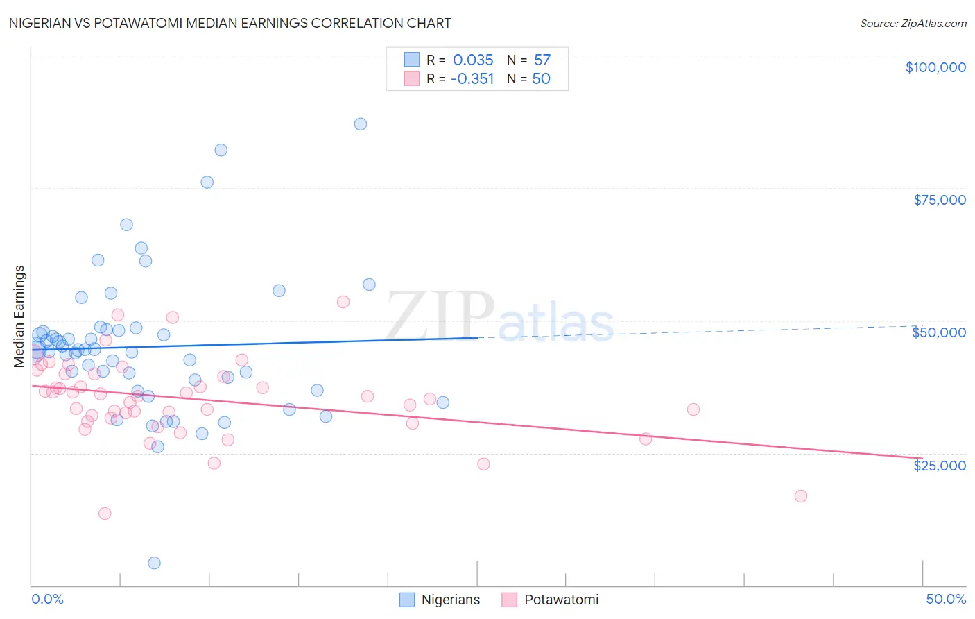 Nigerian vs Potawatomi Median Earnings