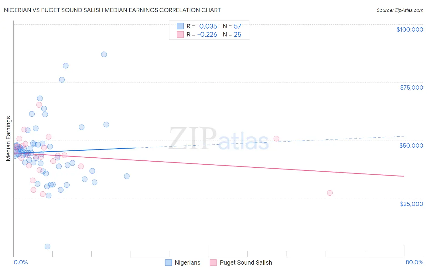 Nigerian vs Puget Sound Salish Median Earnings